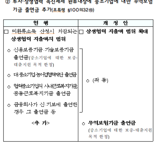 투자&middot;상생협력 촉진세제 환류대상에 중소기업에 대한 무역보험기금 출연금 추가