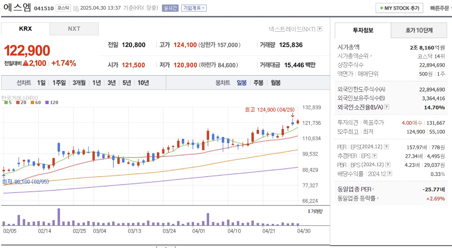 엔터 대장주 관련주 에스엠 일봉 차트