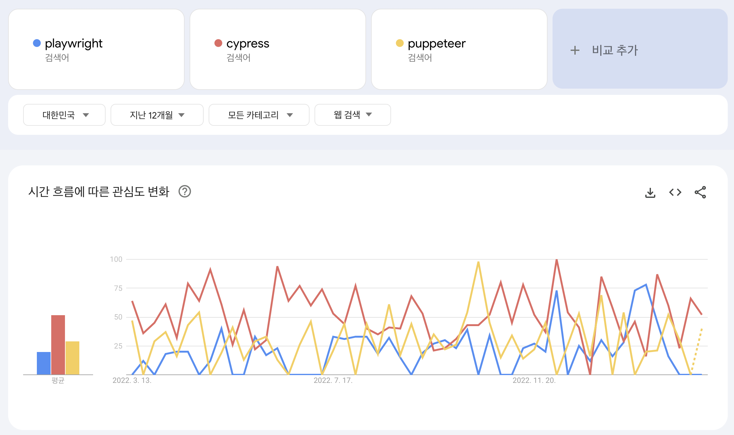 playwright, cypress, puppeteer