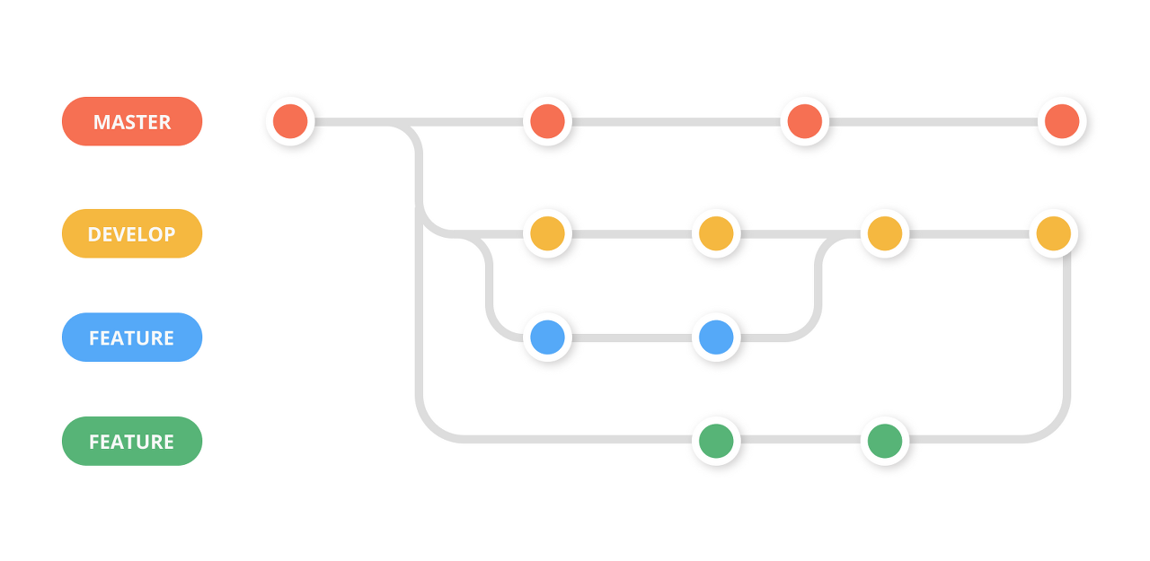 git branch