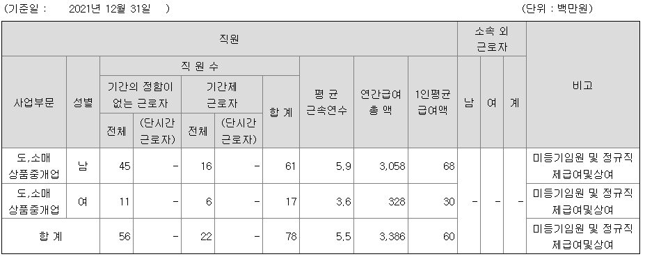 피씨디렉트 2021년 평균 연봉
