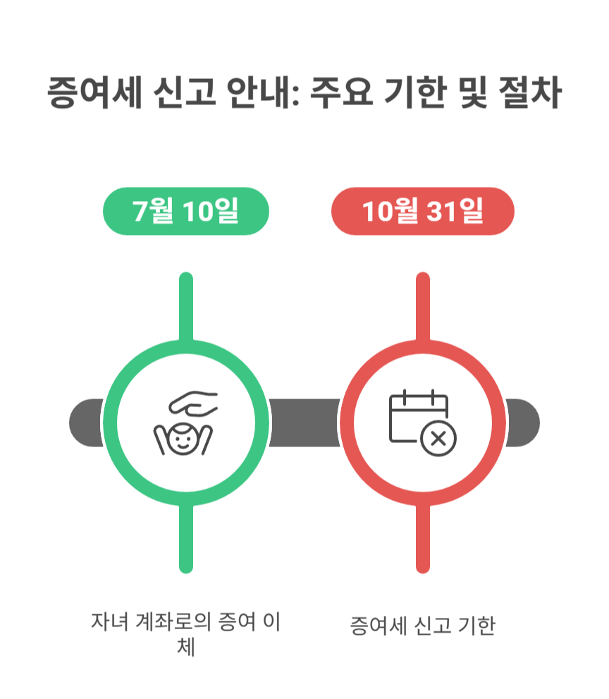 언제까지? 어떻게? 증여신고 절차
