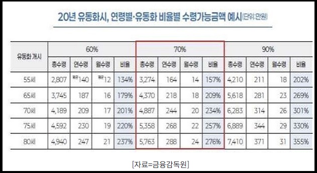 사망보험금 유동화 및 청구권 신탁
