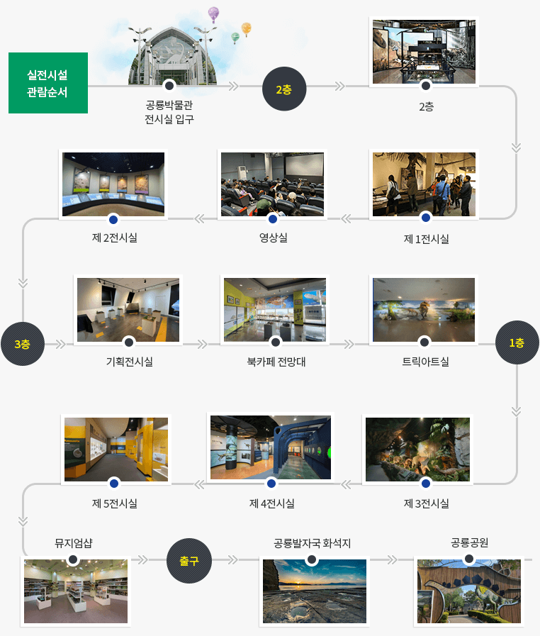 경남 고성공룡박물관 실내전시 관람순서