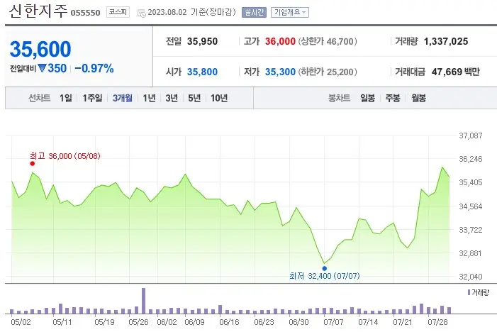 신한지주-최근3개월-주가추이