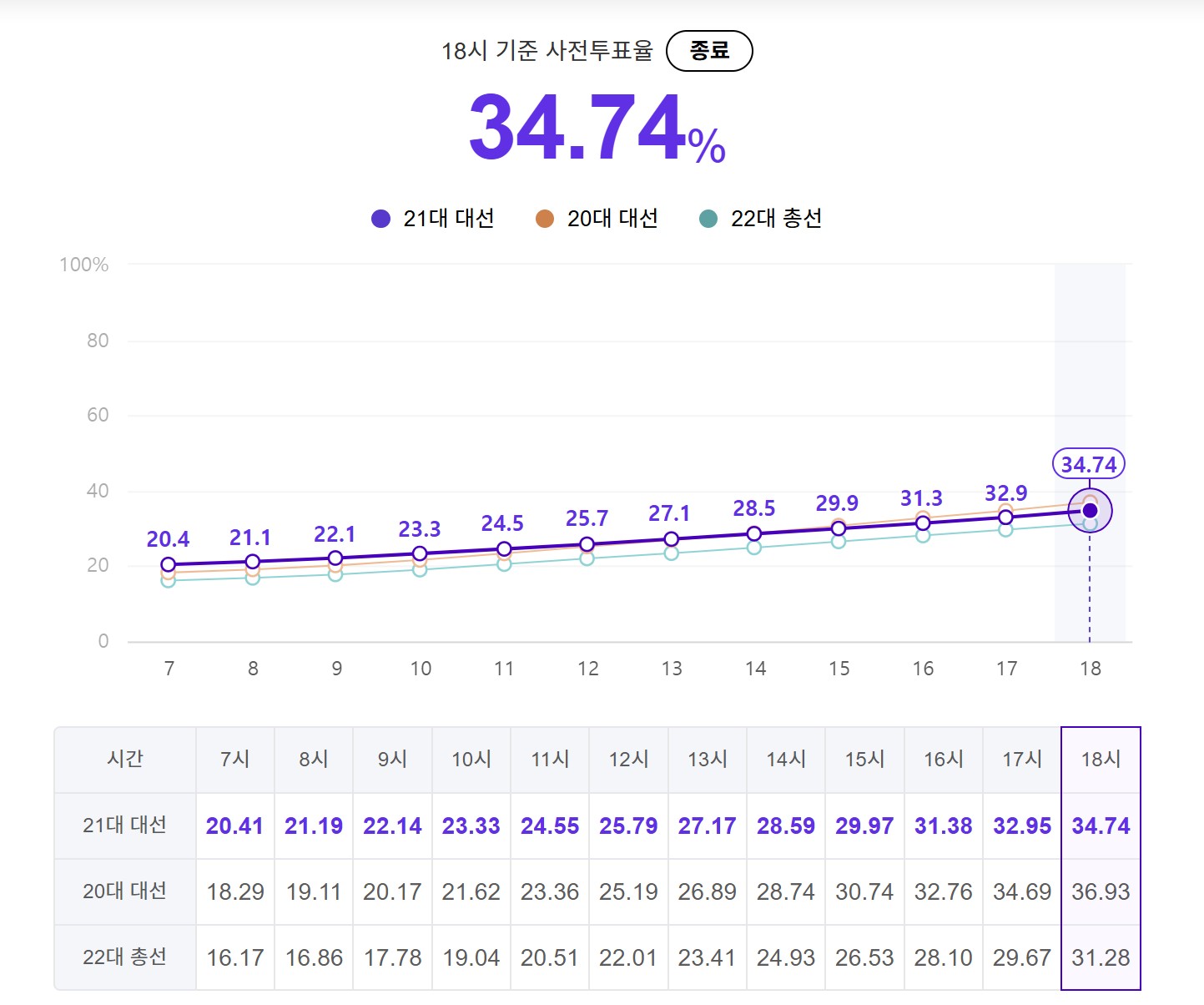 제21대 대통령 선거 지역별 사전투표율