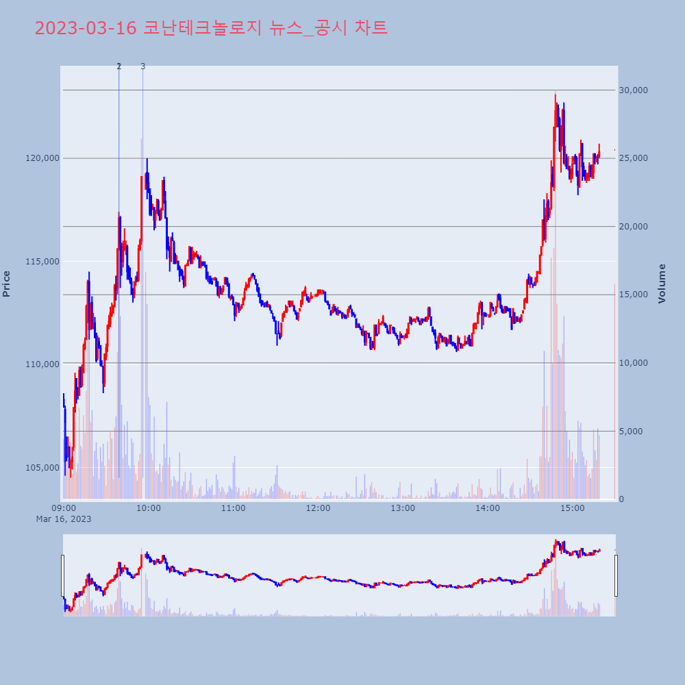 코난테크놀로지_뉴스공시차트