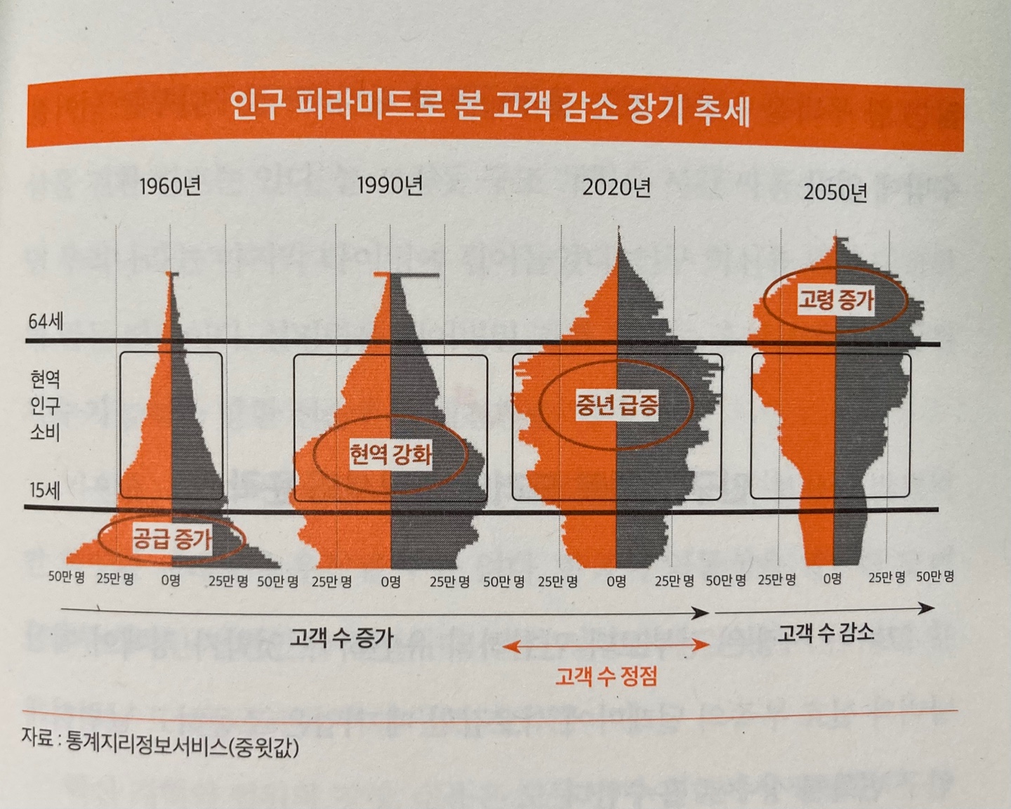 인구피라미드로 본 고객감소 추세