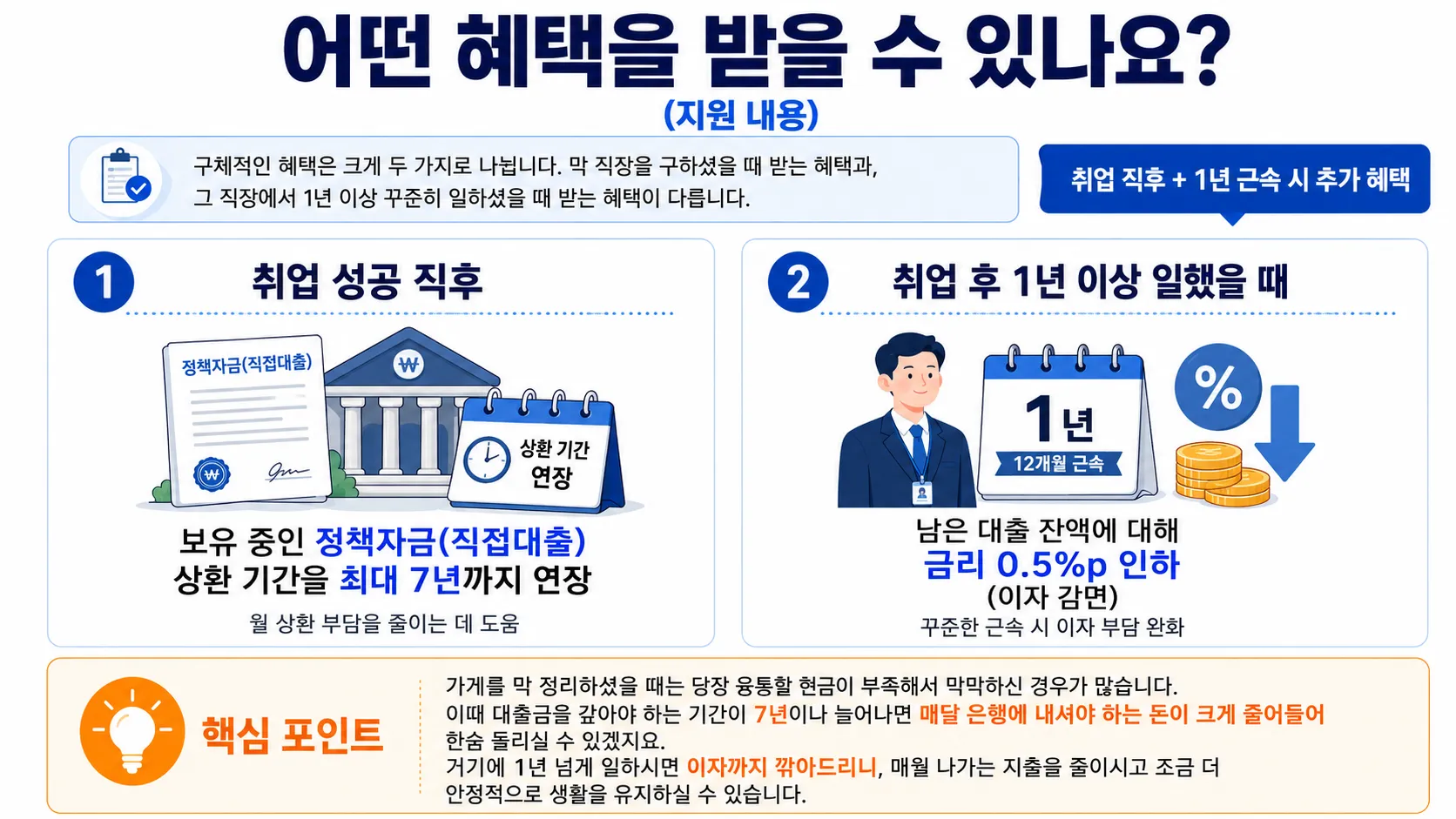 폐업 후 취업 시 정책자금 상환기간 최대 7년 연장과 1년 근속 시 금리 0.5%p 인하 혜택