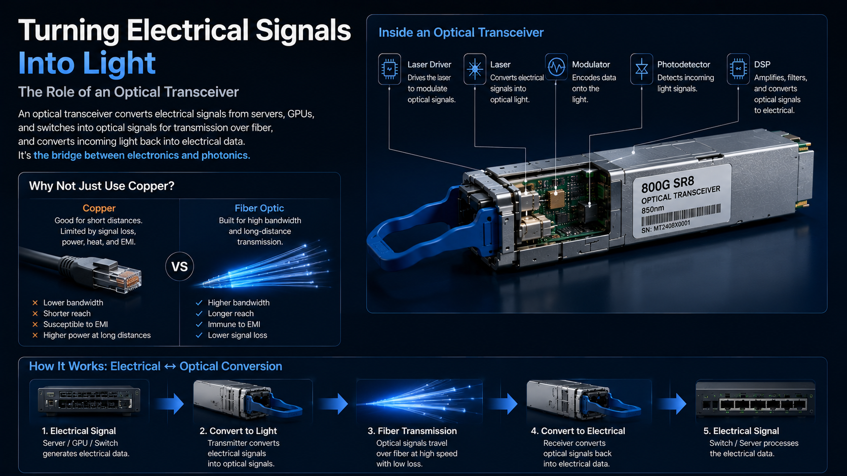 Optical transceiver converting electrical signals into optical signals with copper and fiber optic comparison