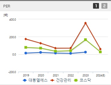 대봉엘에스 주가 PER (1008)