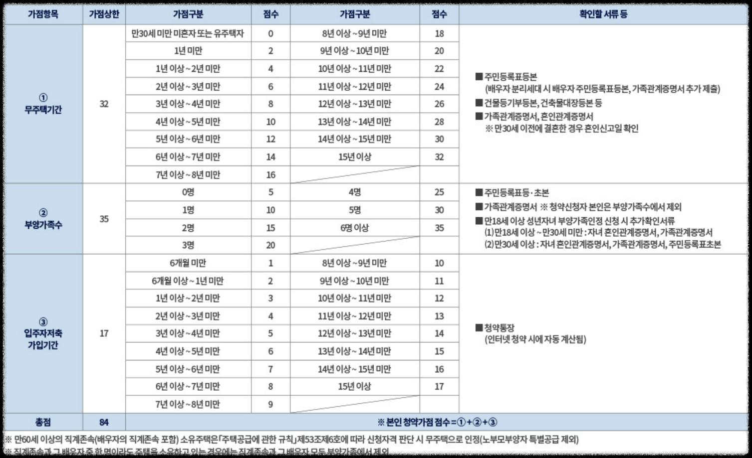 '더샵 강동 센트럴시티' 일반분양 청약 정보 (일정, 분양가, 입지분석)