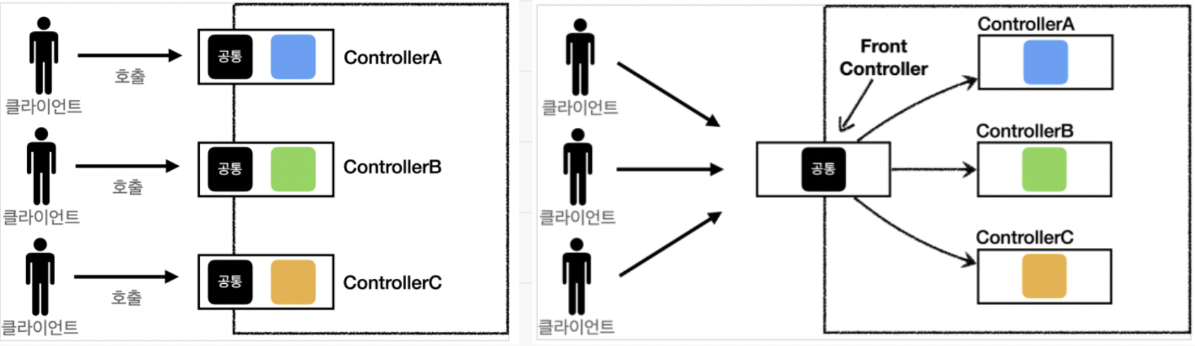 FrontController 패턴 도입 전/후 구조 비교 그림 &ndash; DispatcherServlet이 지휘자 역할을 하는 모습
