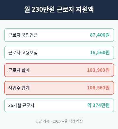 두루누리 사회보험 지원대상 월 230만원 지원액