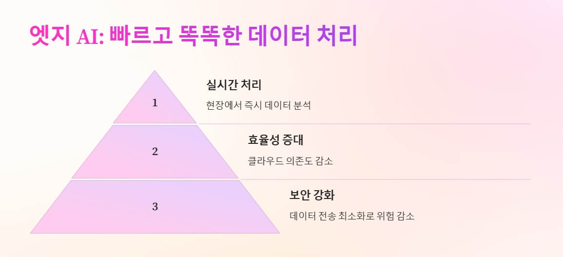 간단한 3단계 피라미드 다이어그램으로 실시간 데이터 처리, 효율성 증대, 보안 강화를 나타냄. 배경은 파스텔톤의 부드러운 색상으로 구성