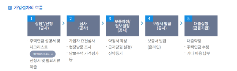 주택연금 가입조건 가입방법