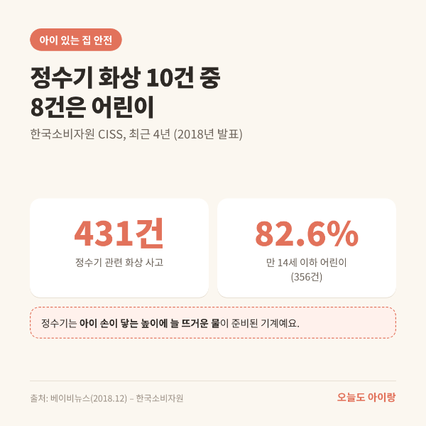 정수기 온수 잠금, 버튼 잠금만 믿어도 될까요? 정수기 화상 10건 중 8건은 어린이