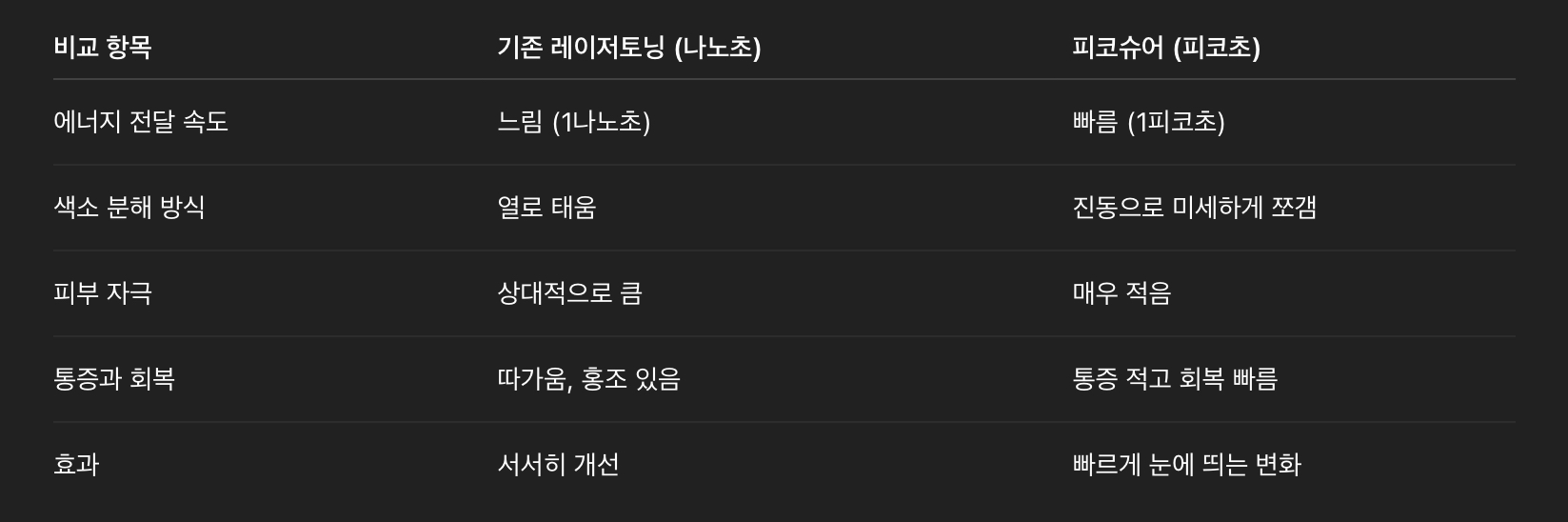 기미·잡티 걱정 끝! 피코슈어