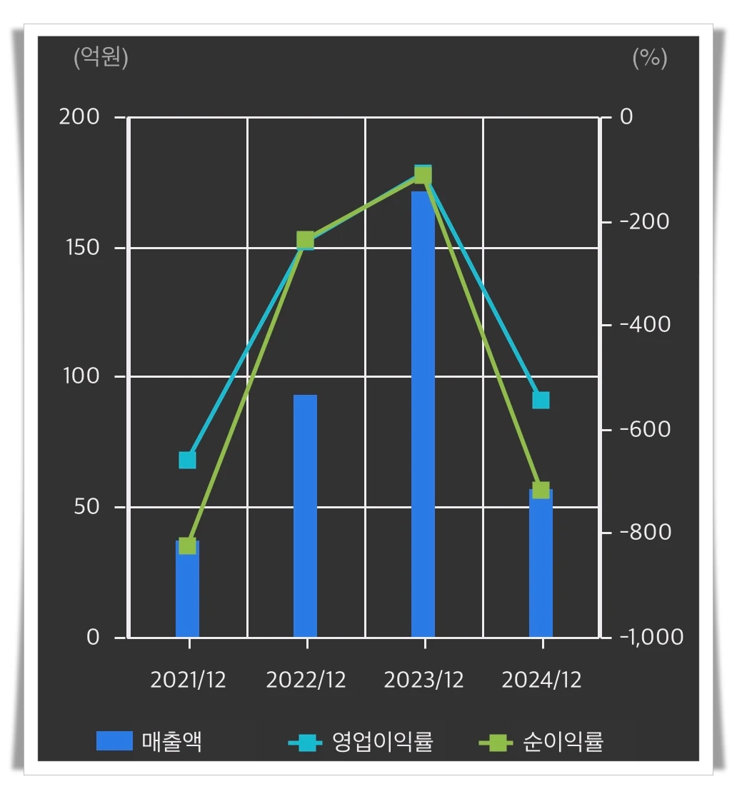 올릭스-손익계산-그래프