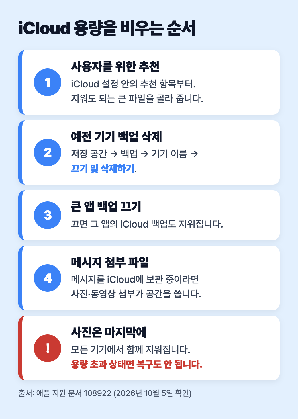 iCloud 용량을 비우는 순서: 추천 항목, 예전 백업, 앱 백업 끄기, 메시지 첨부, 사진