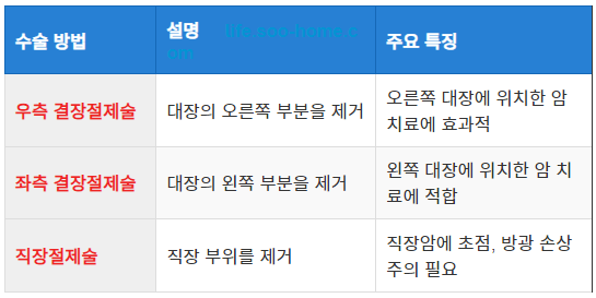 수술적 절제