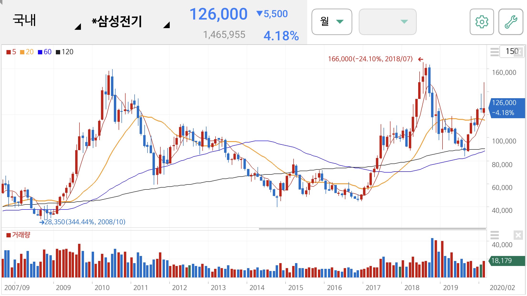 삼성전기 주가