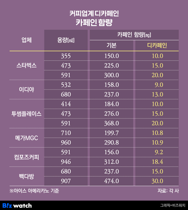 커피업계 디카페인 카페인 함량