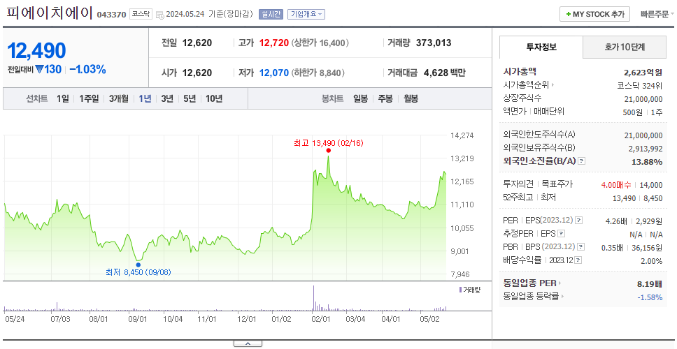 피에이치에이_주가