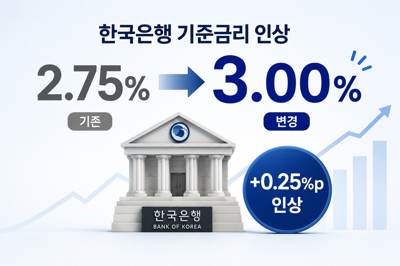 한국은행 기준금리 2.75%에서 3.00%로 0.25%포인트 인상
