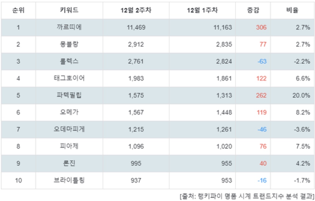 랭키파이 명품 시계 트랜드 지수 분석 결과