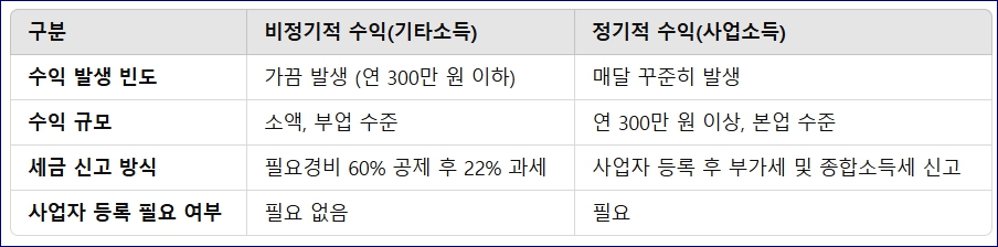 정기적인 수익 비정기적인 수익