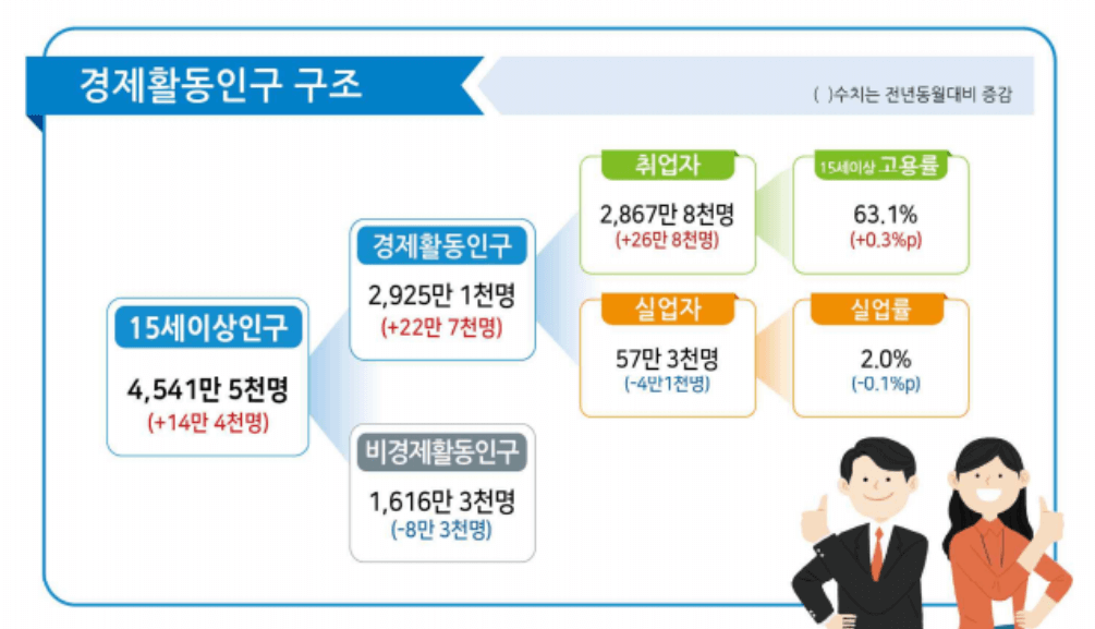 8월 고용동향 인포그래픽