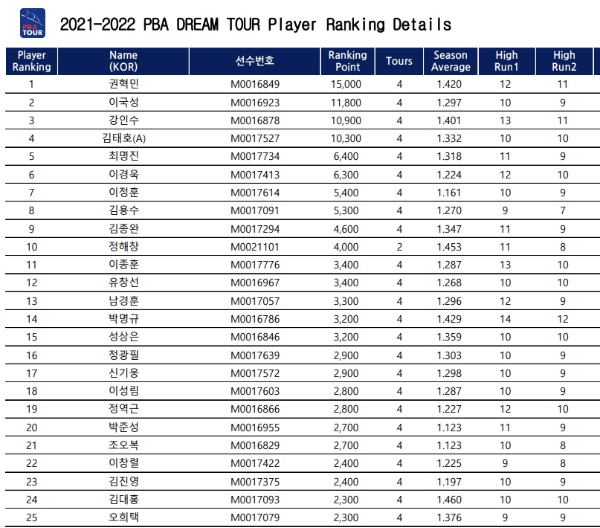 PBA 드림투어 당구 선수 랭킹 정보