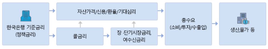 통화정책 효과, 출처: 한국은행