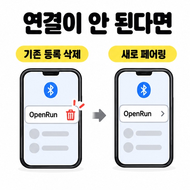 휴대폰 목록의 OpenRun 등록 항목을 삭제한 뒤 새로 페어링하는 과정을 두 화면과 화살표로 표현한 그림