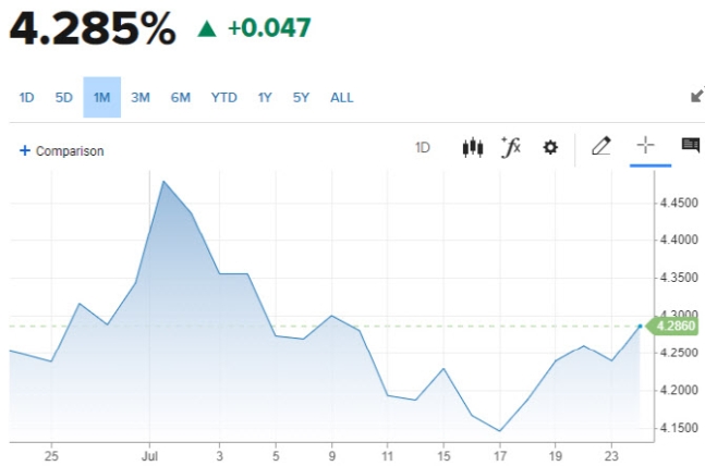 10년물 국채금리 추이