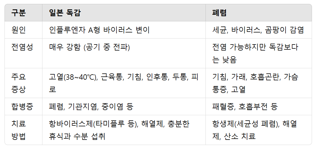 일본 독감과 폐렴 비교