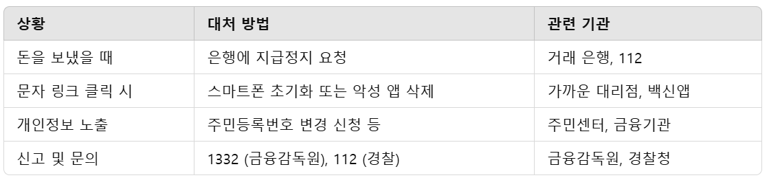 보이스피싱 당했을 때 신고 방법 설명