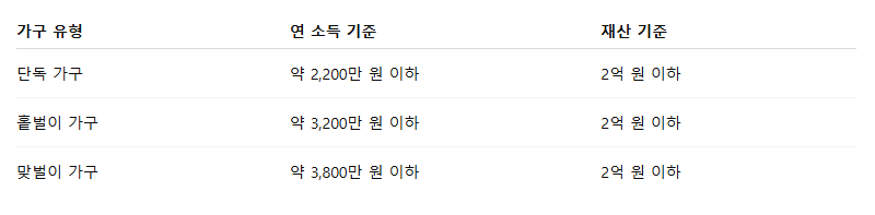 근로장려금 신청 대상자 조건