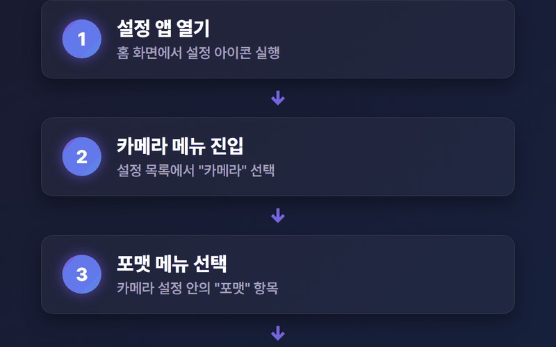 HEIC JPG 변환 방법 아이폰 갤럭시 PC 완벽 가이드 - 시각 자료