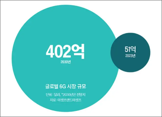 6G 시장규모
