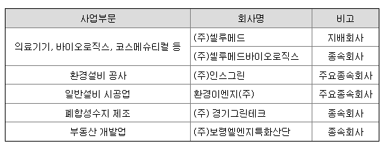셀루메드 사업내역