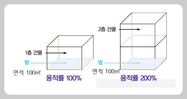 부동산공법-용적률