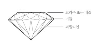 다이아몬드 컷팅 면 호칭
