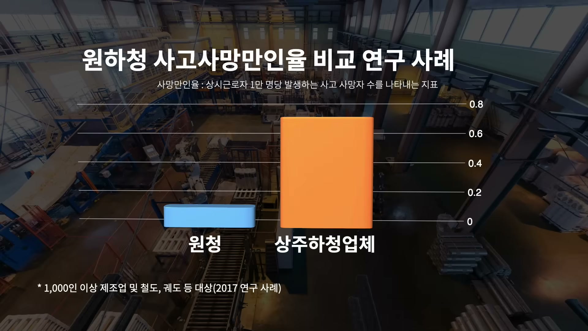 원청과 상주하청업체의 사고사망만인율을 비교한 막대그래프. 원청은 약 0.2, 상주하청업체는 약 0.7로 표시되어 있다.