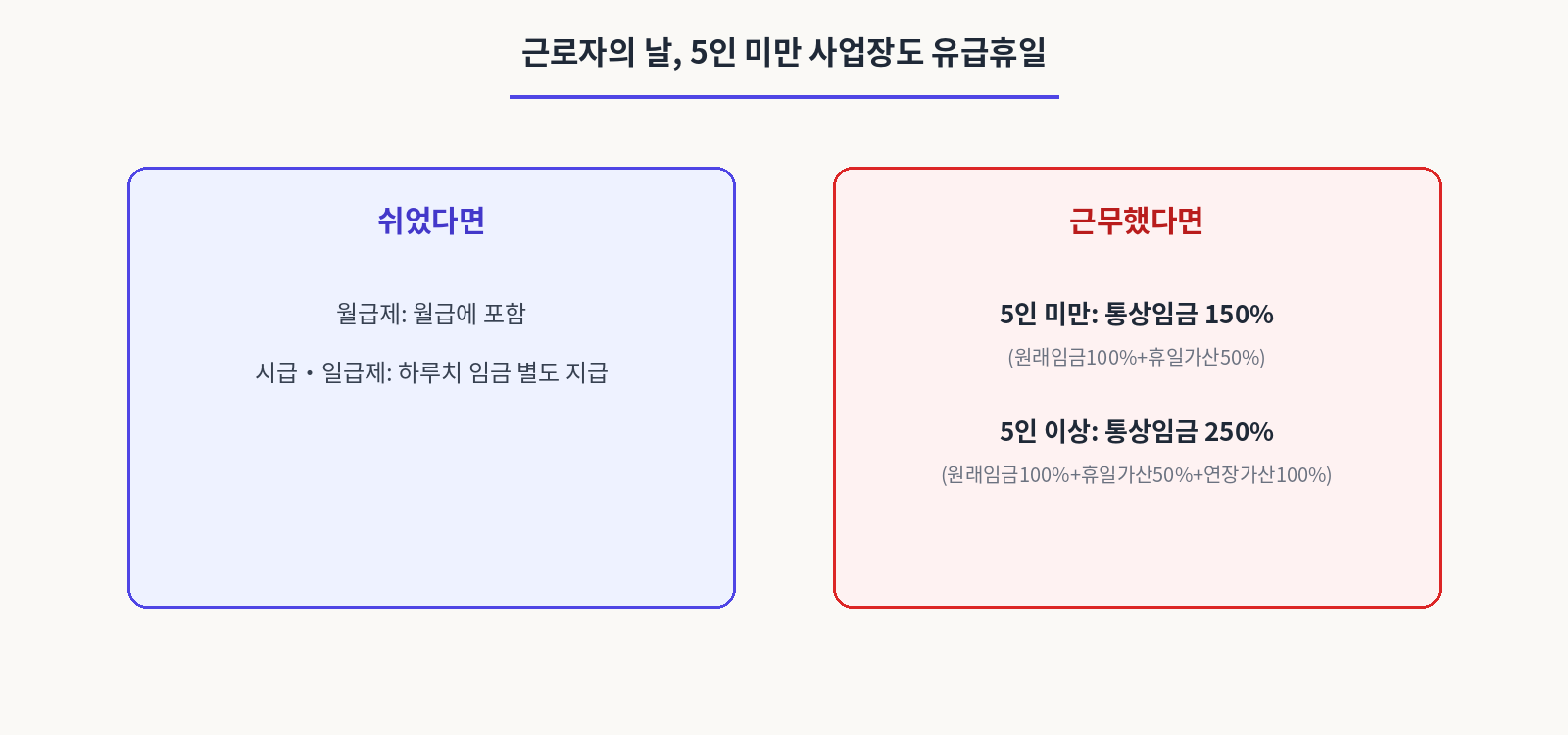 근로자의 날,5인 미만 사업장도 유급휴일
