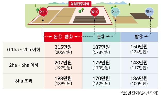 공익직불금 신청하기