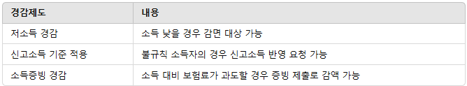 프리랜서 건강보험료 경감제도