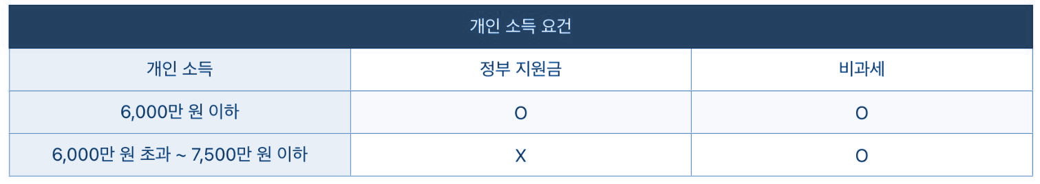 청년도약계좌 가입조건 / 개인소득 기준