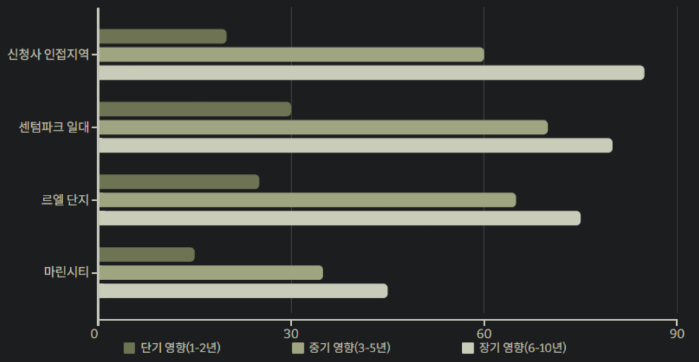상권변화에 따른 투자영향 표